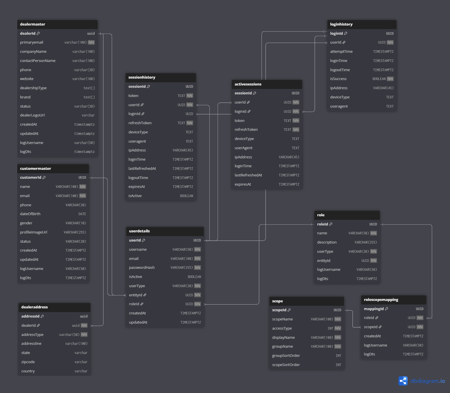 Authentication Service DB Diagram