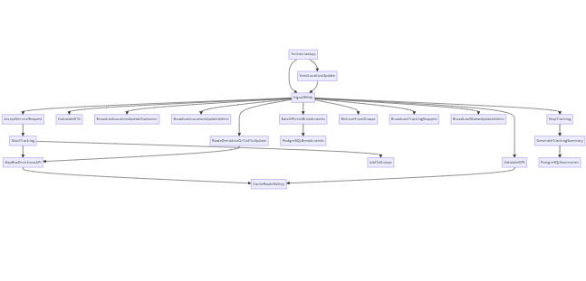 Van Location Tracking Architecture