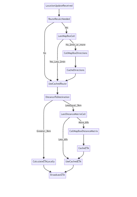 MapBox API Optimization Flow